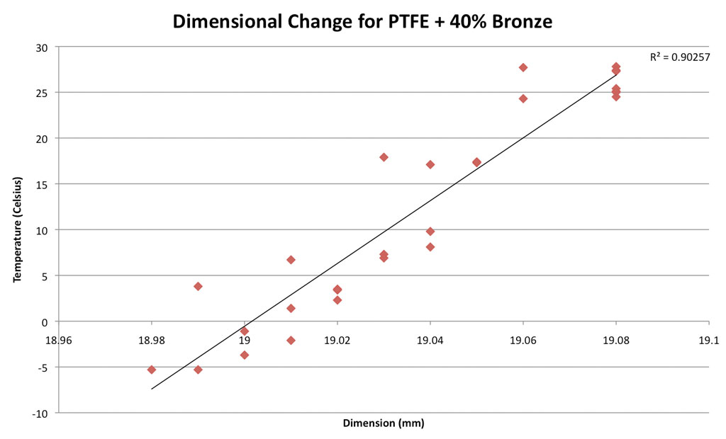 PTFE Temperature Range